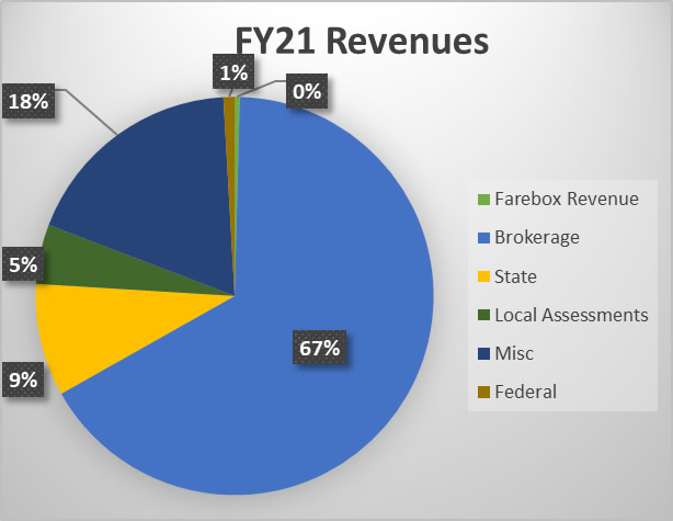 Revenue