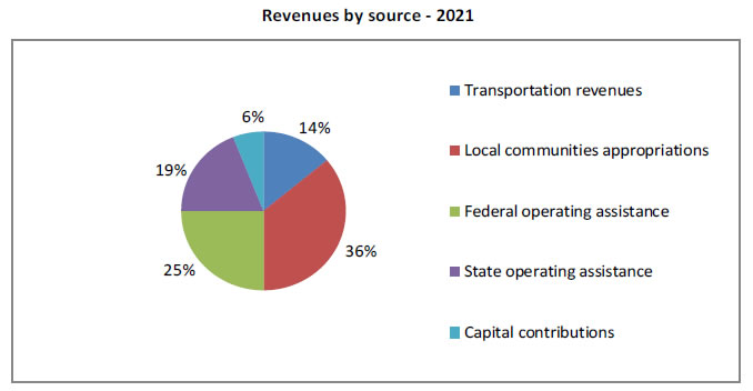 Revenue